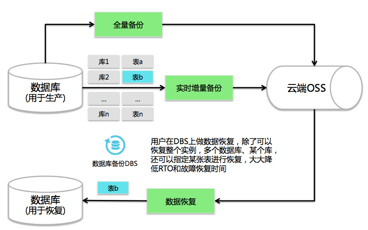 阿里云dbs轻松获得企业级数据库备份体验