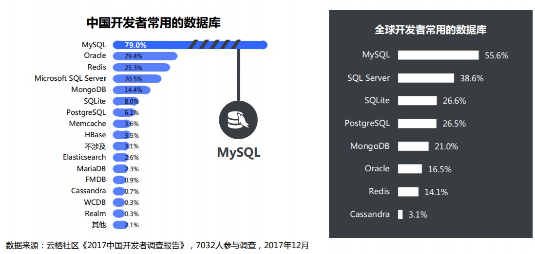 POLARDB for MySQL 版评测及同类横向对比-米饭粑