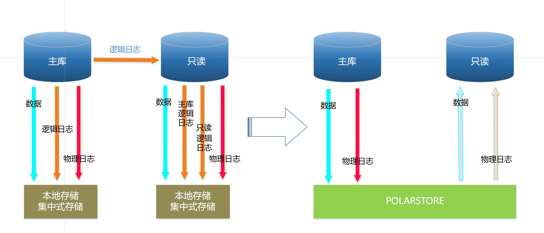 POLARDB for MySQL 版评测及同类横向对比-米饭粑