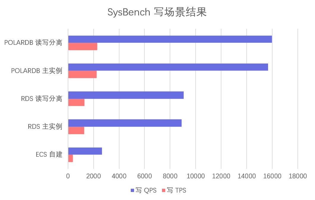 POLARDB for MySQL 版评测及同类横向对比-米饭粑