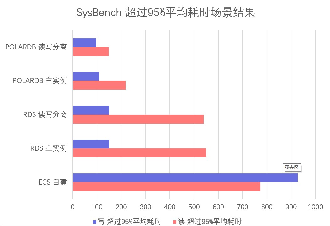 POLARDB for MySQL 版评测及同类横向对比-米饭粑