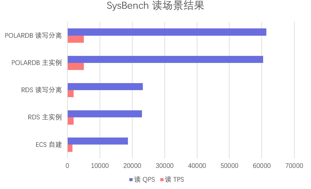 POLARDB for MySQL 版评测及同类横向对比-米饭粑