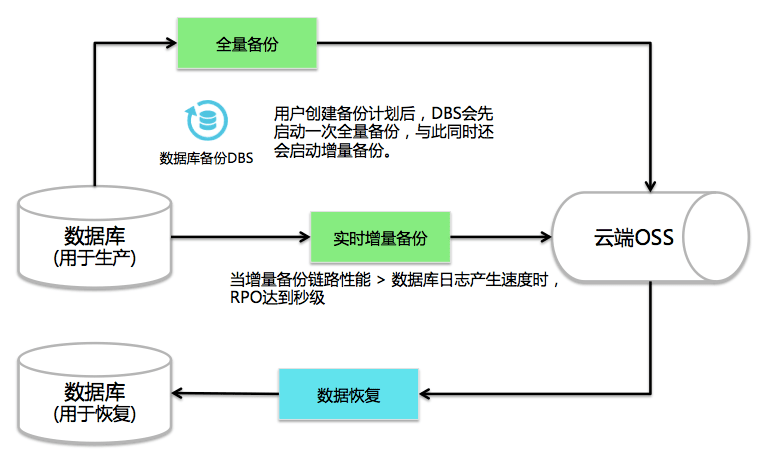 阿里云DBS - 轻松获得企业级数据库备份体验-米饭粑