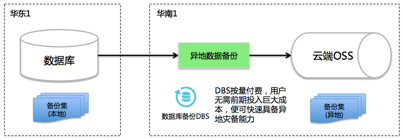 异地灾备，构建数据库冷备中心