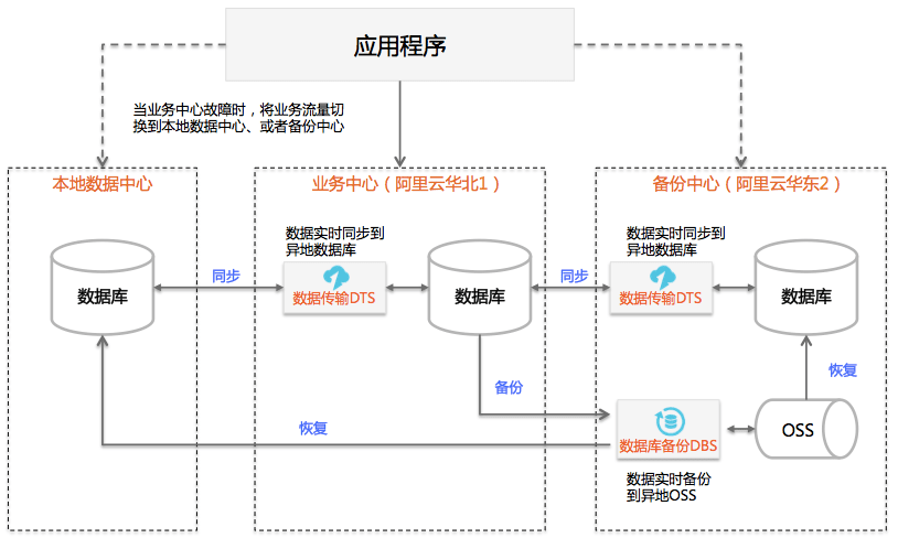 异地灾备，构建数据库冷备中心