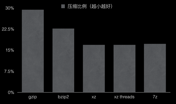更高、更快、更强,奥运精神的多线程压缩方式测试-米饭粑