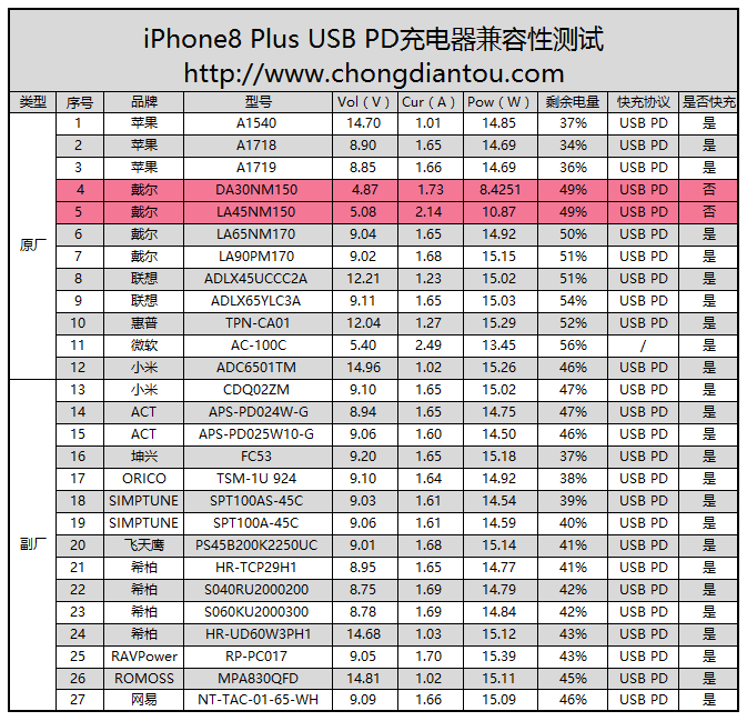 支持 iPhone 快充的电源头