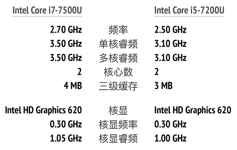 i5-7200U 升级至 i7-7500U的1000元到底值不值-米饭粑