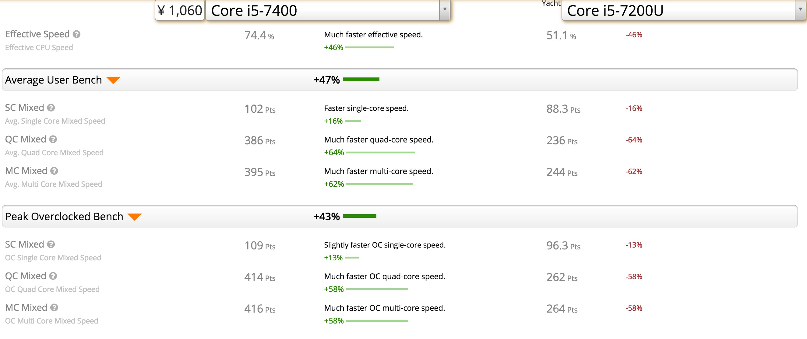 i5-7200U 升级至 i7-7500U的1000元到底值不值-米饭粑