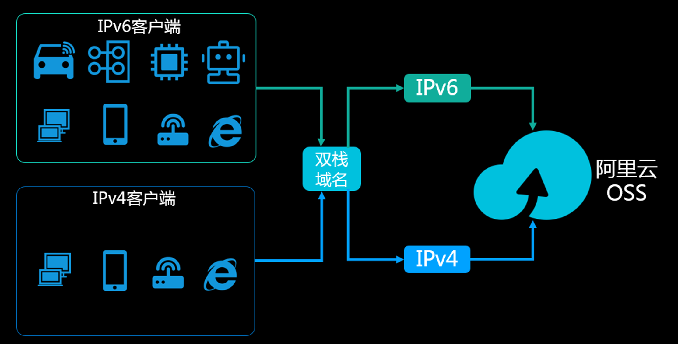 阿里云IPv6实践，从云服务到云安全-米饭粑