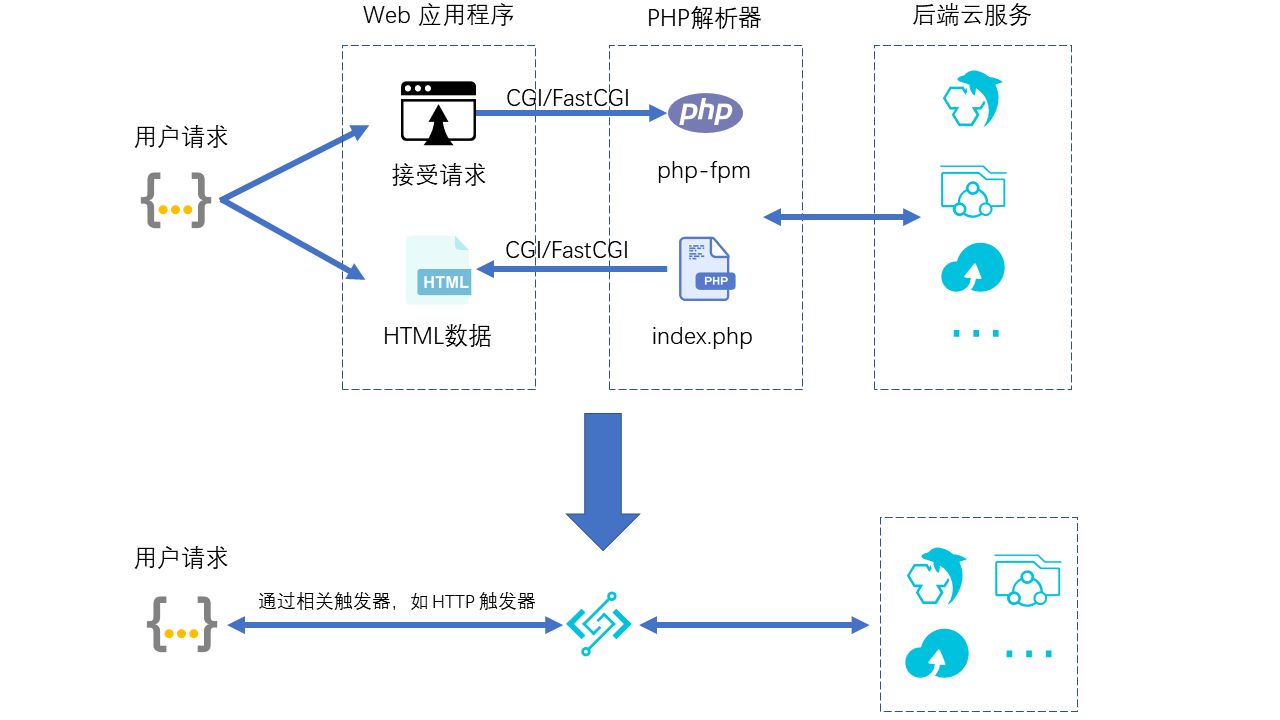 使用阿里云函数计算将 WordPress 变成按量的 ServerLess 服务-米饭粑