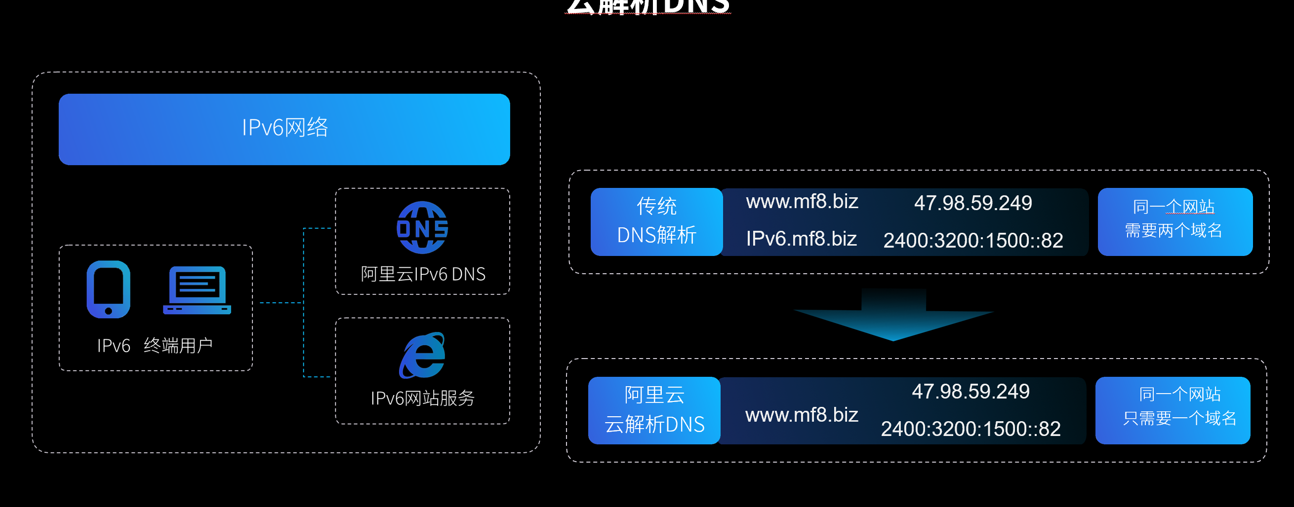 使用IPV6转换服务实现网站的双栈访问-米饭粑