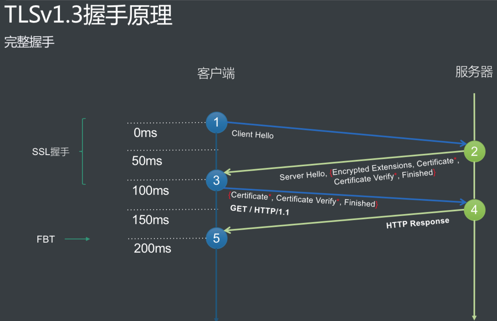 Nginx 上部署 TLS1.3、Brotli、ECC双证书实践-米饭粑